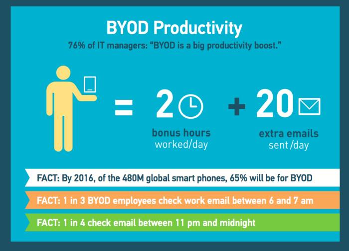 BYOD Productivity 