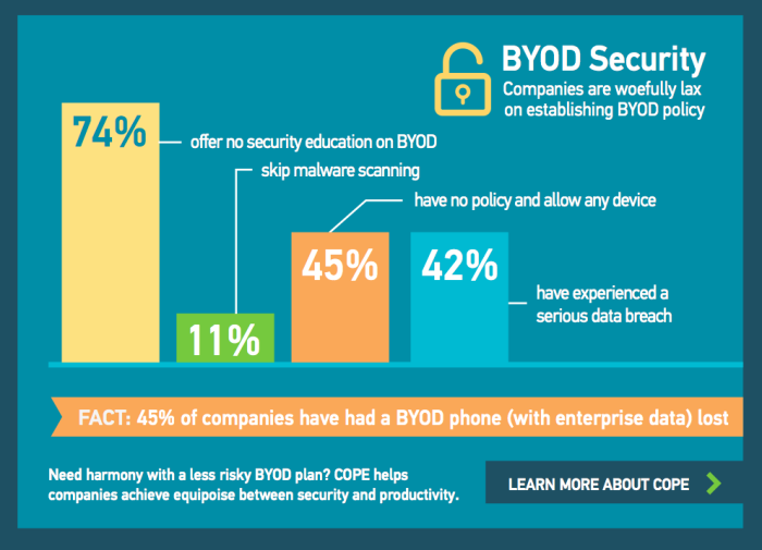 BYOD security 