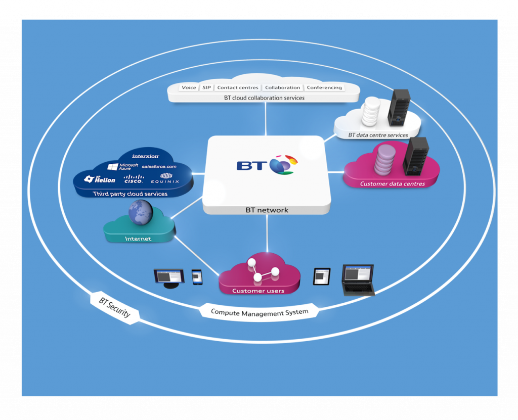 British Telecom cloud-of-clouds vision