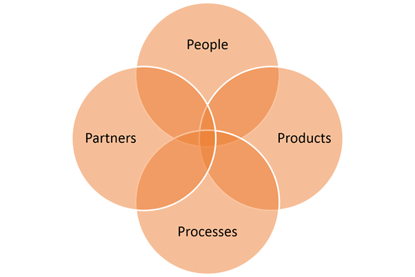 people_partners_process_product