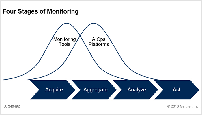 新的 Gartner 2018 AIOps 市场指南