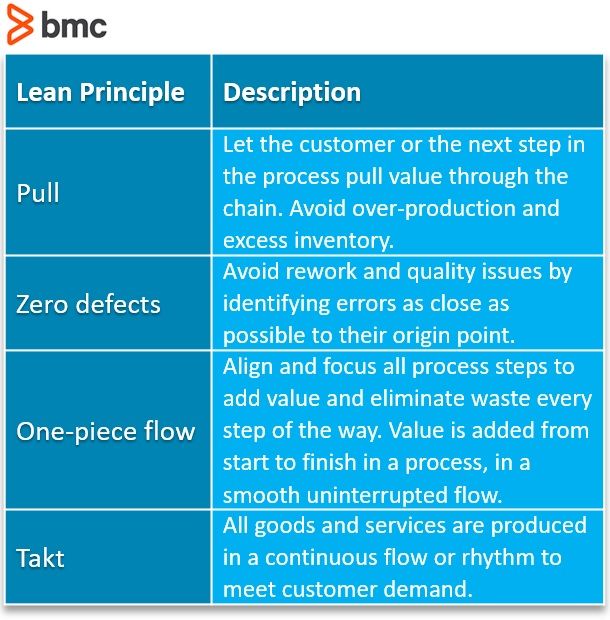 Lean Principles