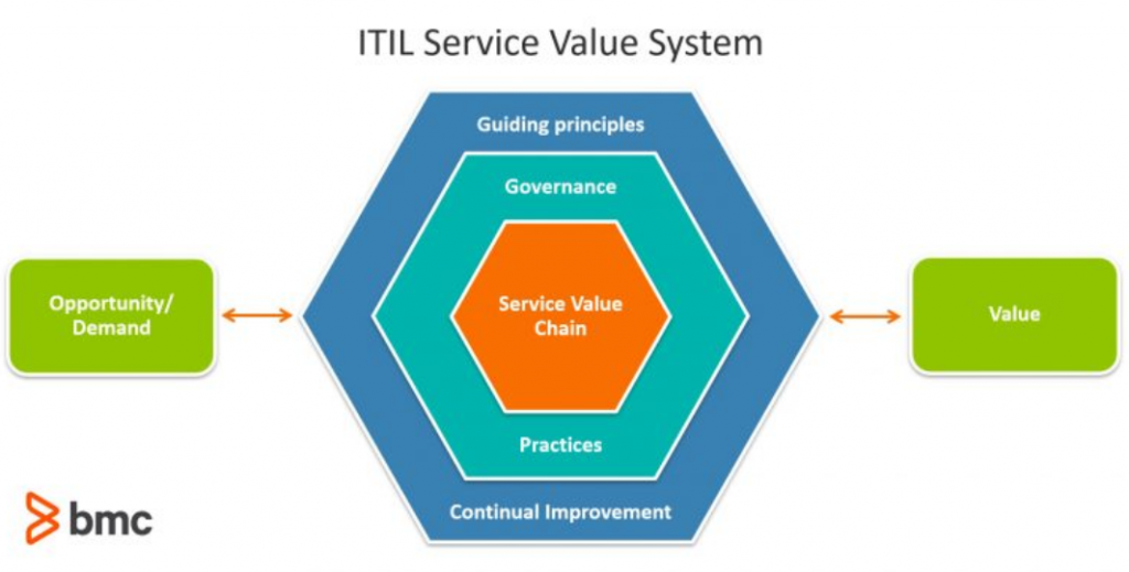 Different Levels Of The Itil Certification And Career