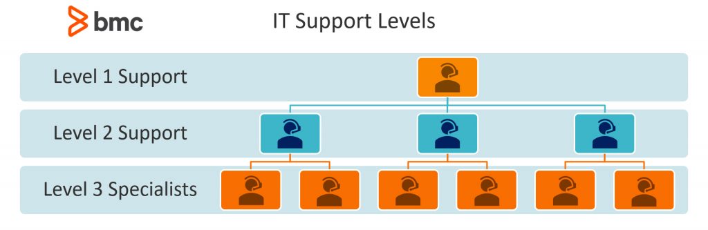 It Support Levels Clearly Explained L1 L2 L3 And More Bmc Blogs