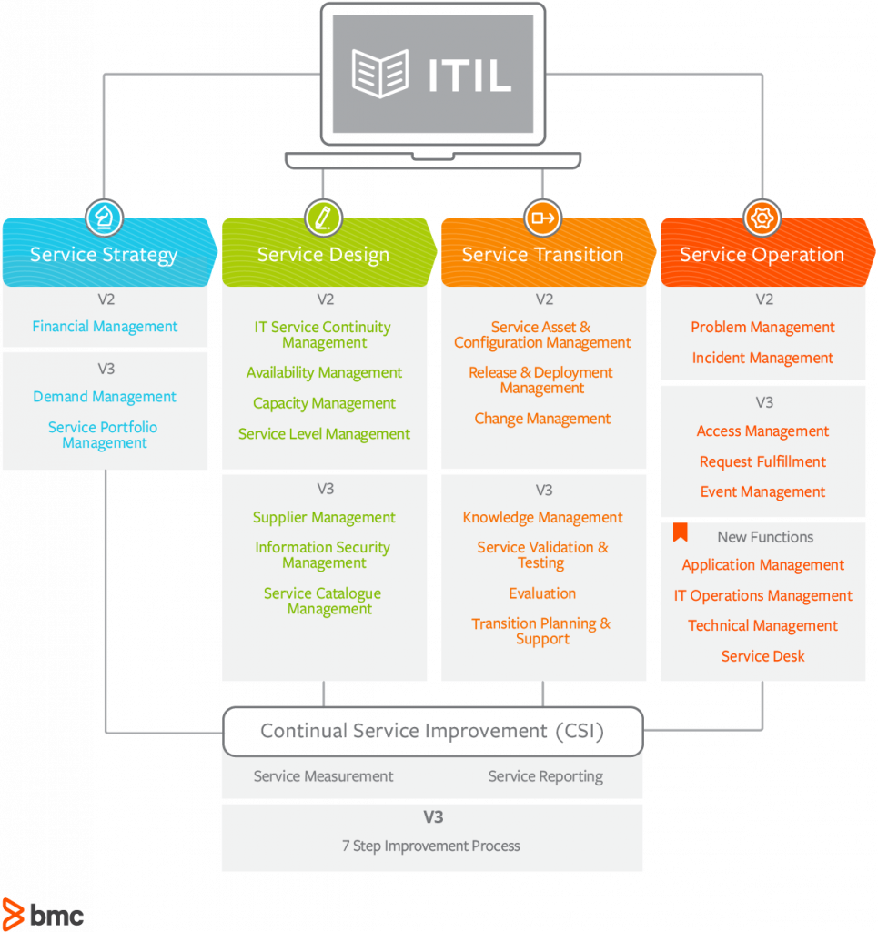 Itil Process Chart