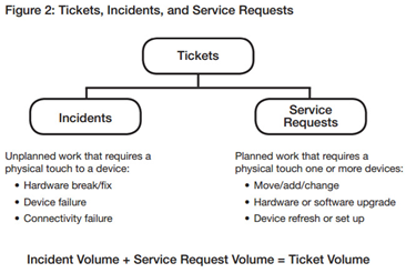 Itsm Metrics Kpi S For Measuring Success Bmc Blogs