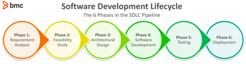 SDLC