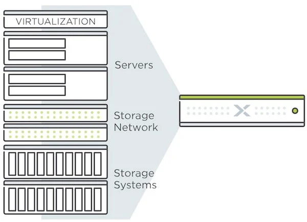 Converged infrastructures 