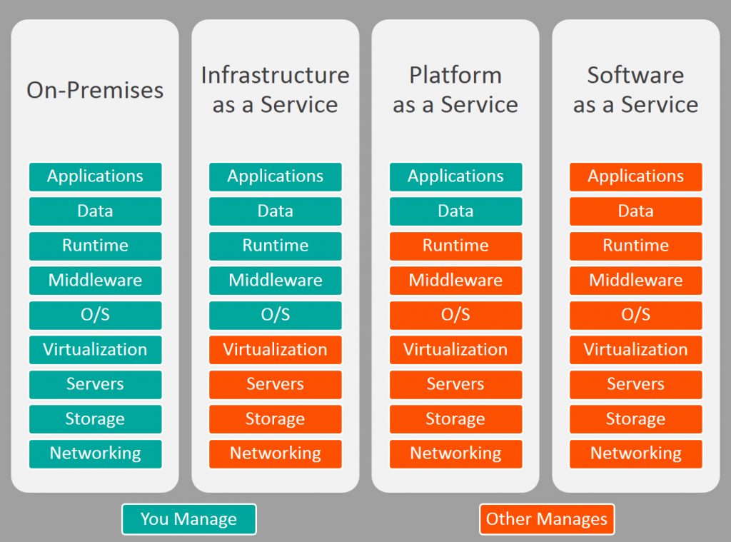 Iaas Paas Saas Chart