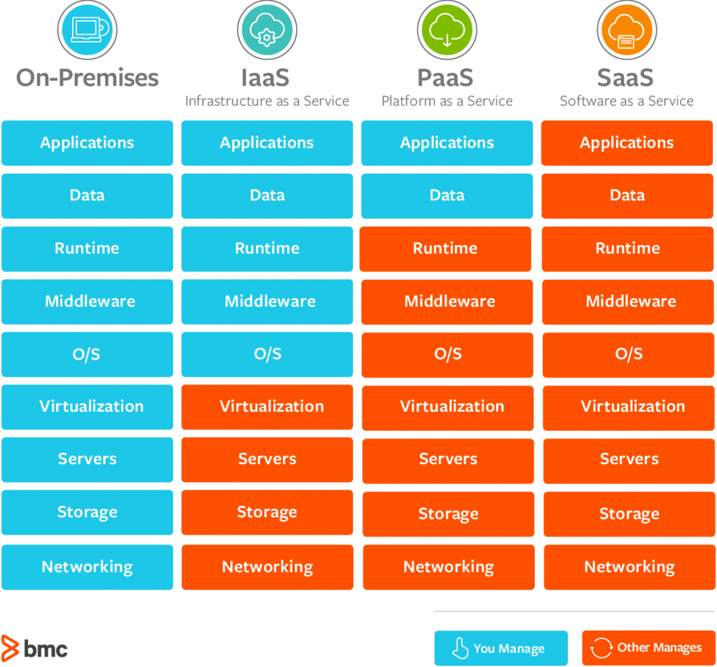 Iaas Paas Saas Chart