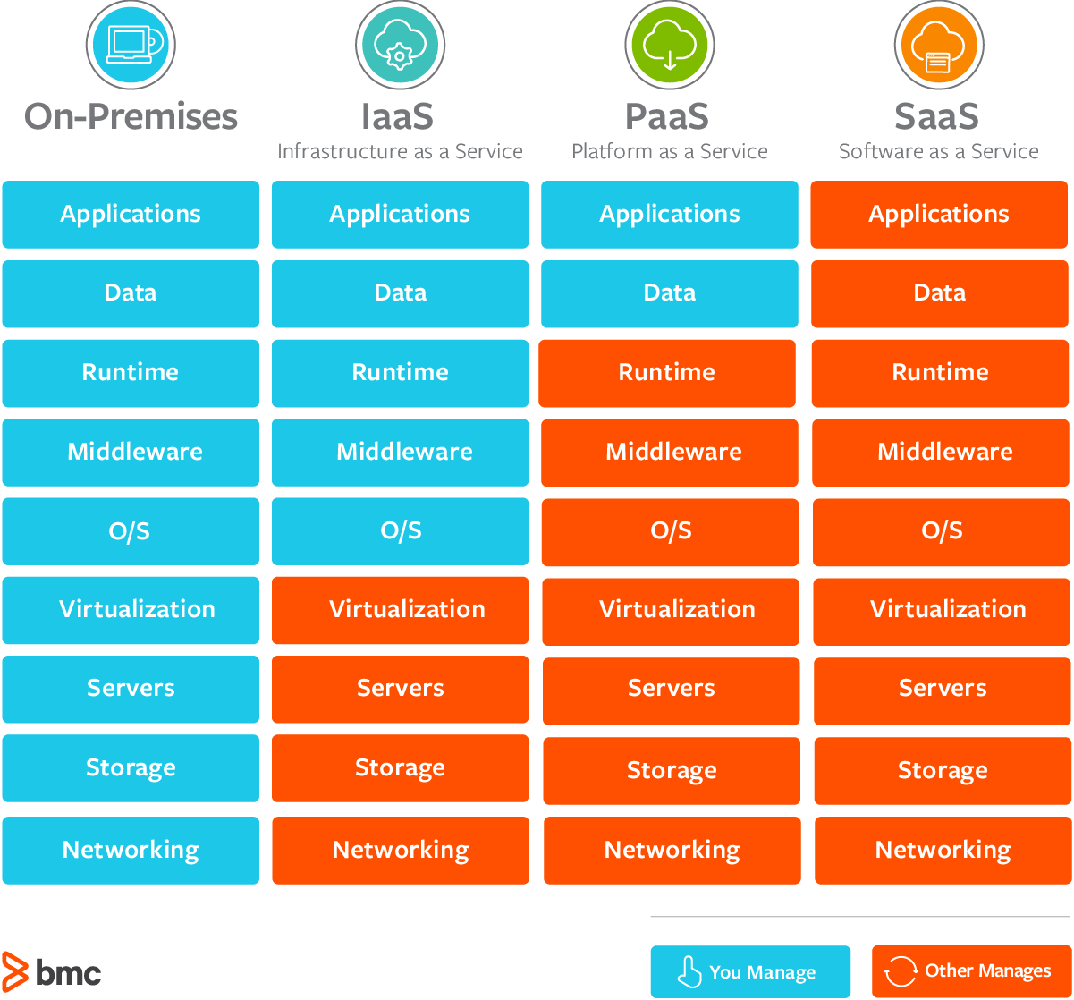 Welche as a Service Modelle gibt es?