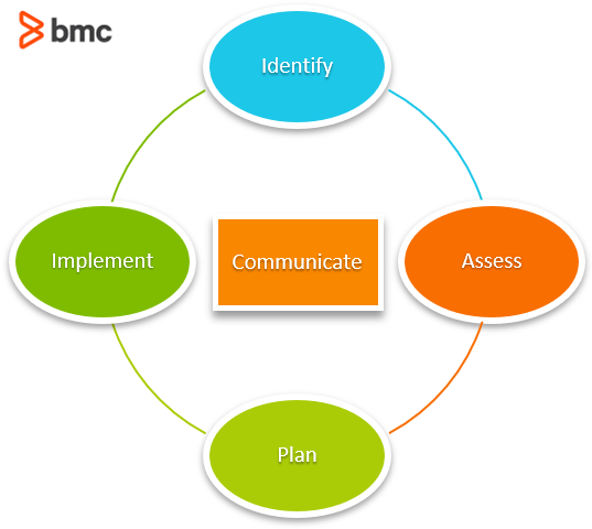 M o R Risk Management Process