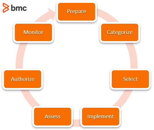NIST RMF Steps