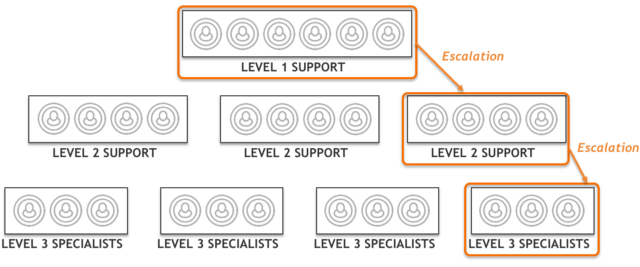 Swarming Support Vs Tiered Support What S The Difference Bmc Blogs