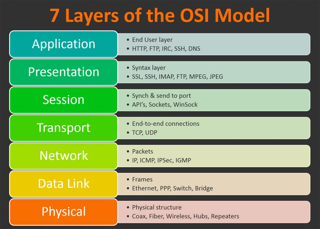 HTTP as an application layer protocol, on top of TCP (transport layer) and IP (network layer) and below the presentation layer.