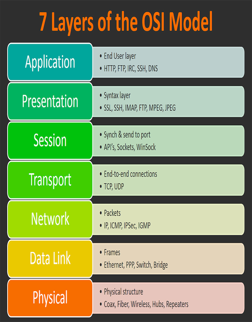 Osi Model Flow Chart