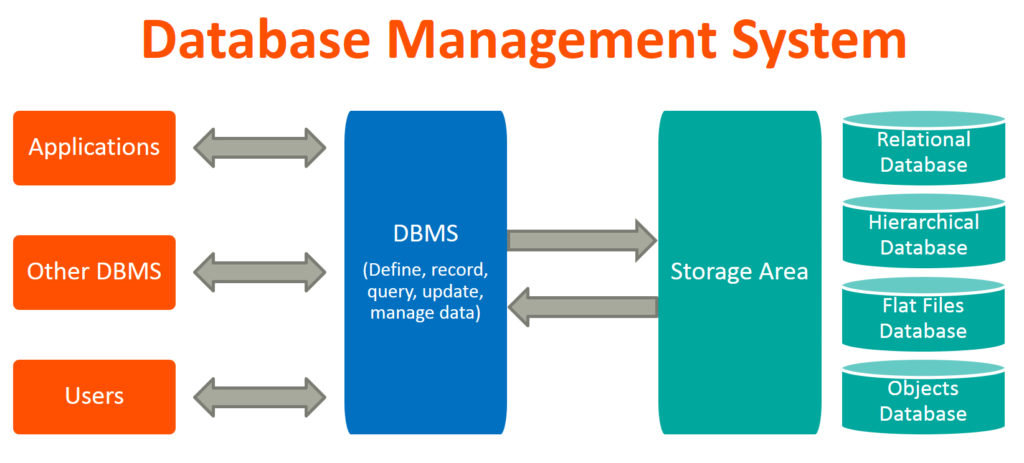 Database systems list