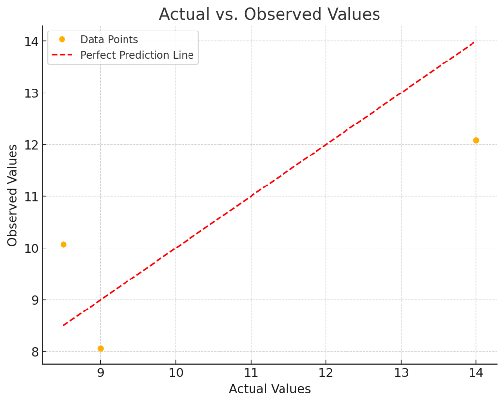 calculating r2 score and MSE.