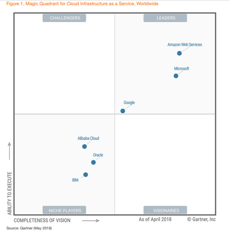 Gartner Chart 2018