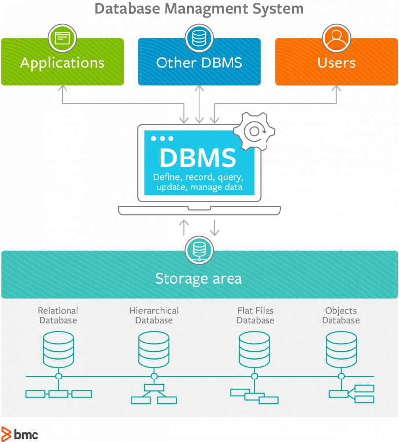 What are the Characteristics of DBMS? - InterviewBit