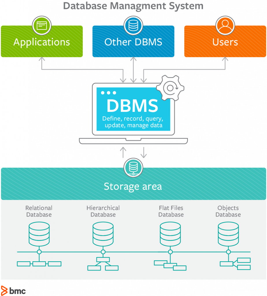 Dbms An Intro To Database Management Systems Bmc Blogs