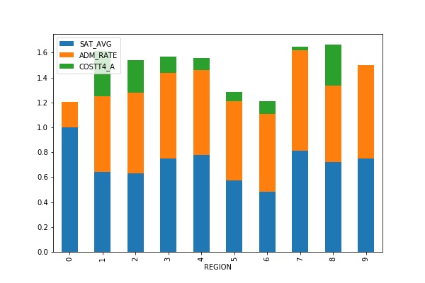 Stacked Chart Python