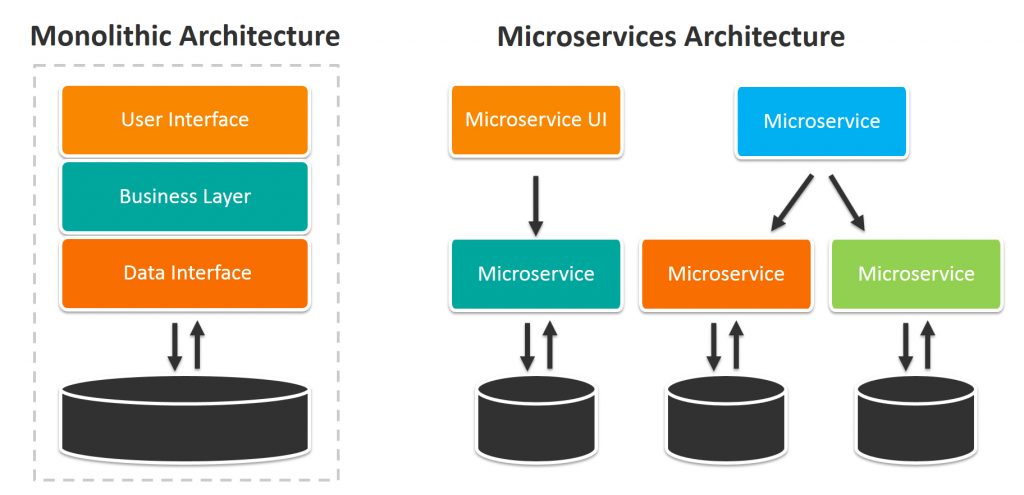 microservices-vs-monolithic