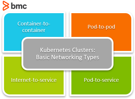 Kubernetes Clusters