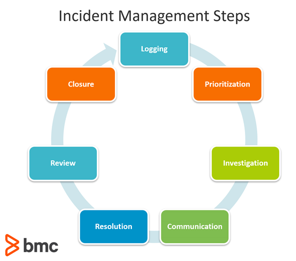 Incident Management In Itil 4 Bmc Blogs