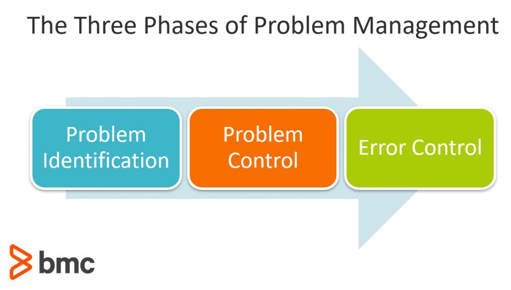 Problem Management In Itil 4 And Beyond Bmc Blogs