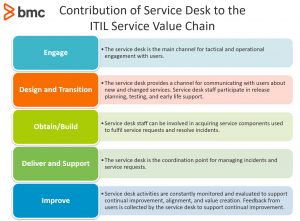 Service Desk In Itil 4 Bmc Blogs