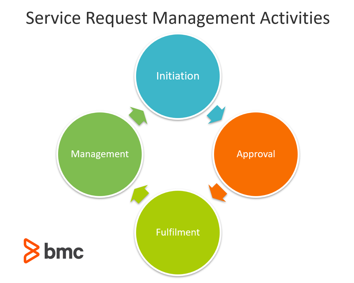 Service Request Management In Itil 4 Bmc Blogs
