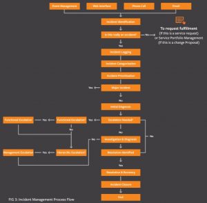 It Service Desk Process Flow Chart