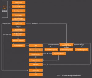 Itil Configuration Management Process Flow Chart