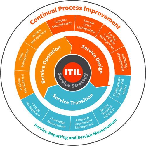 Itil The Complete Guide To Itil 4 Bmc Blogs