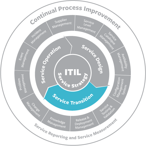 Itil Service Transition Bmc Blogs