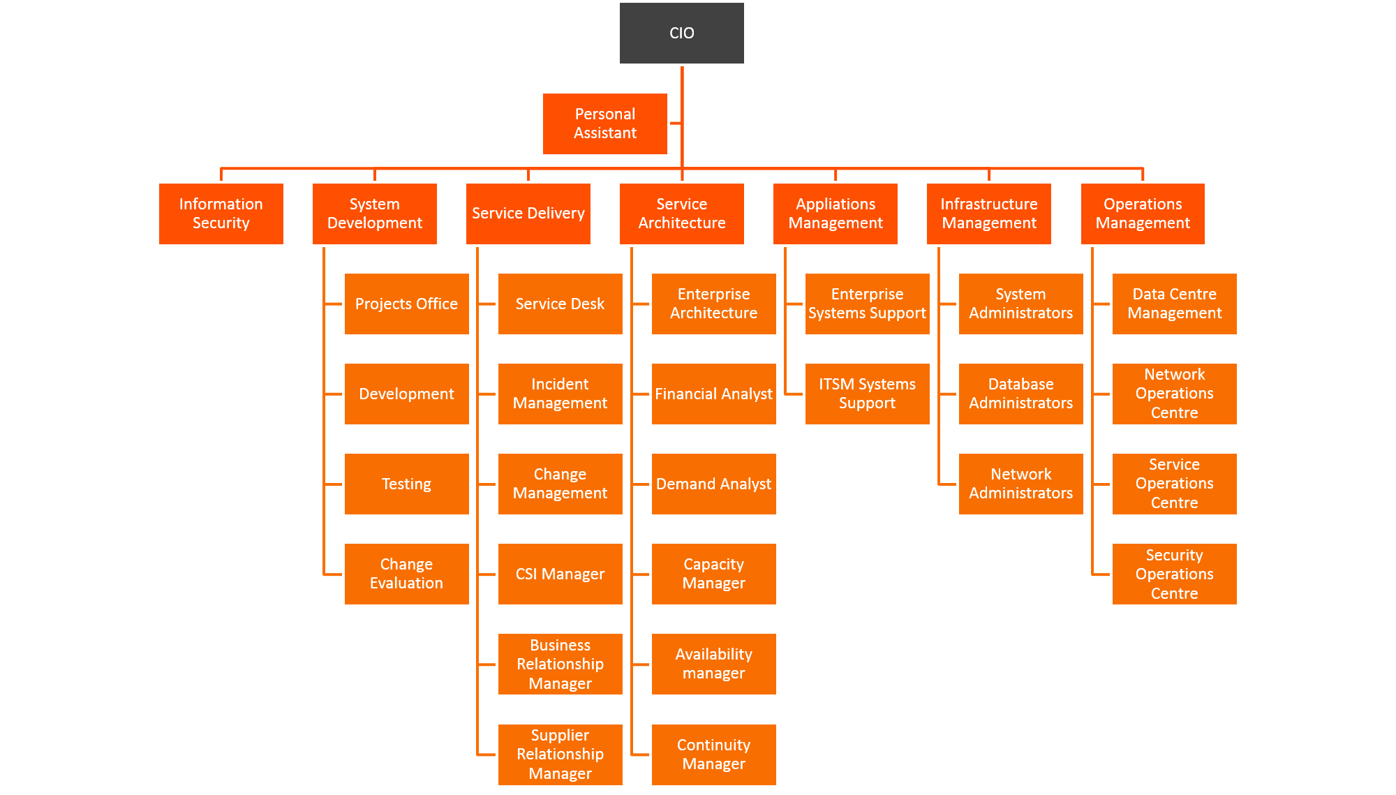 Itsm Org Chart