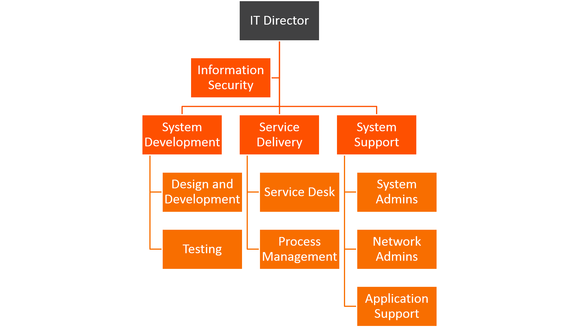 Infosec Org Chart