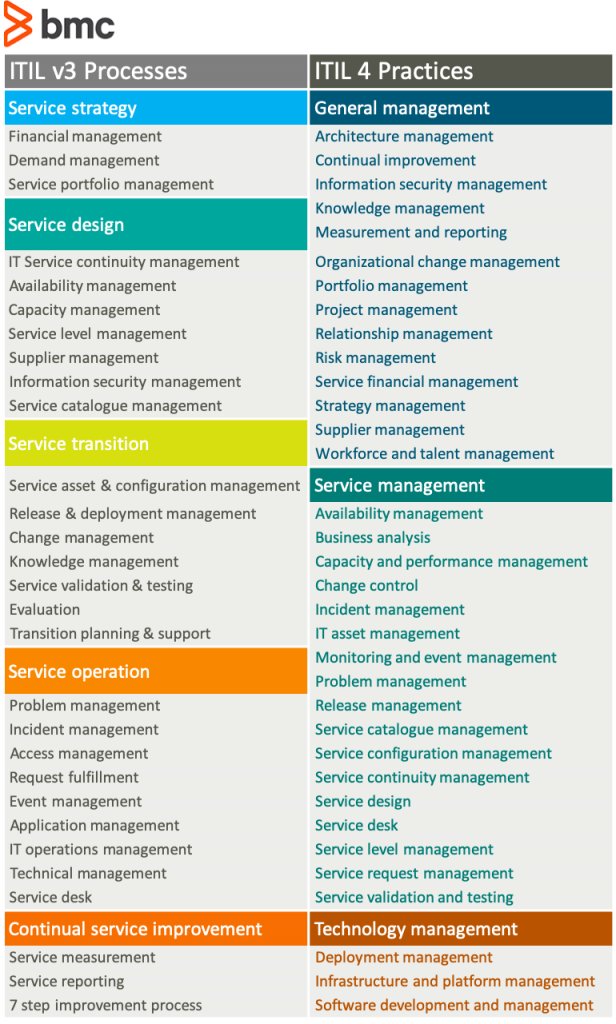 Itil 4 Vs Itil V3 What S The Difference Bmc Blogs