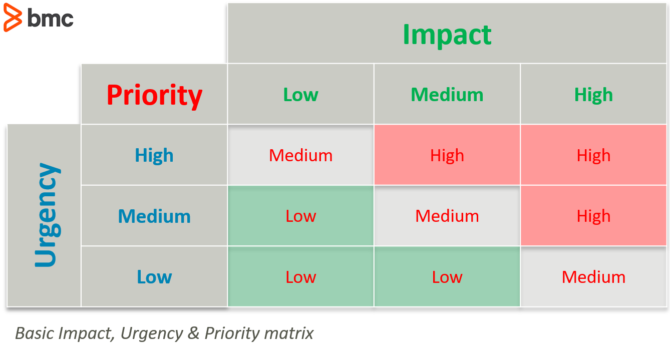 Impact Urgency And Priority Understanding The Matrix Bmc Blogs