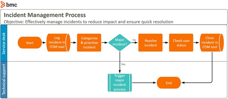 How To Map The Incident Management Process Bmc Blogs