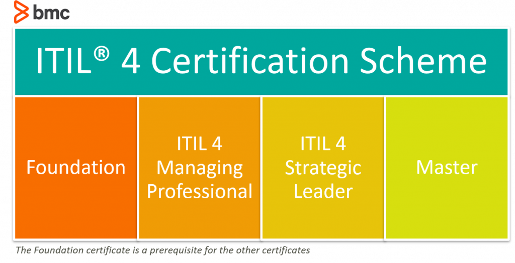 itil certification