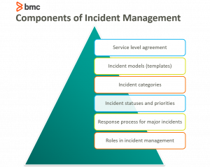 Incident Tracking Template from blogs.bmc.com