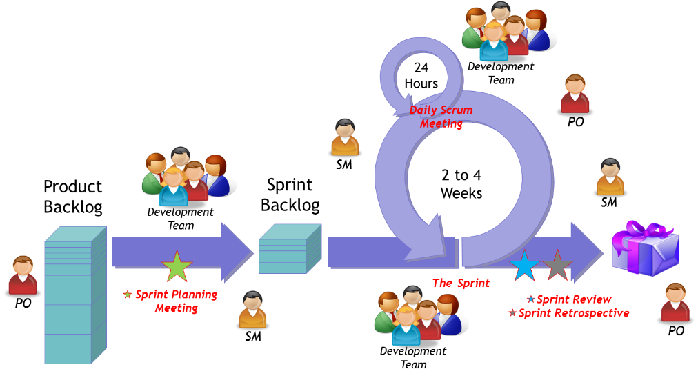 Утверждения о scrum верны. Скрам методология. Вопросы Scrum. Scrum Kanban. Дейли Скрам.