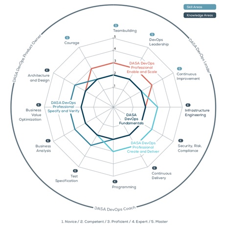 Dasa Devops Competence Model