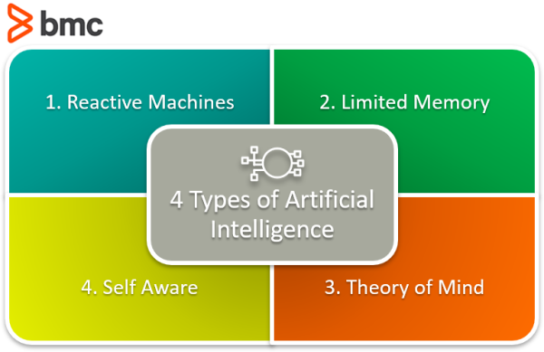 4 types of AI