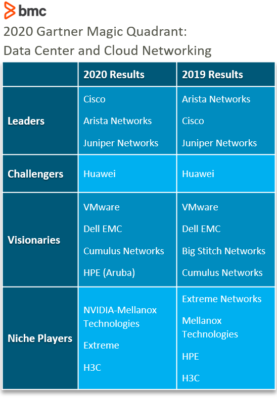 The 2020 Gartner Magic Quadrant For Data Center And Cloud Networking Bmc Blogs