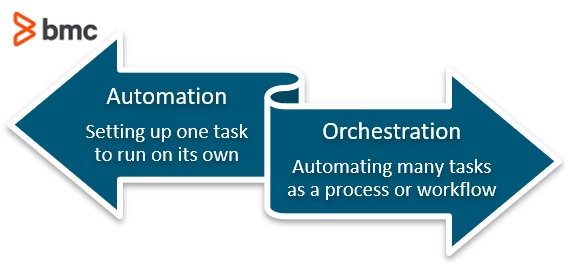 What Is Automation?