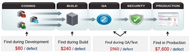 Reduced costs