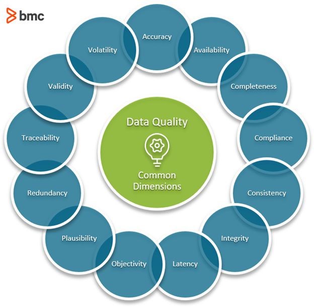 Data Quality Dimensions